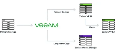 ZadaraとVeeam