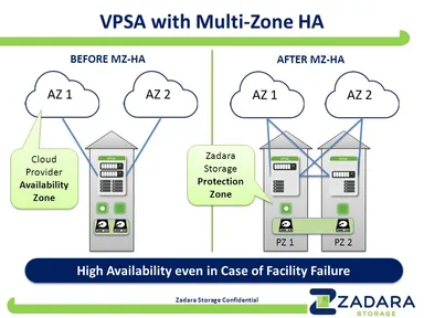 Zadaraのマルティゾーン