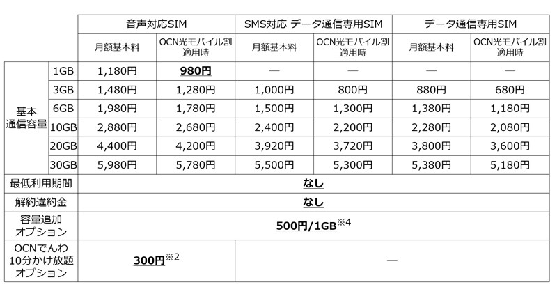 Ocn モバイル One 新コースが2か月で10万回線突破 Ocn モバイル One Pr事務局のプレスリリース