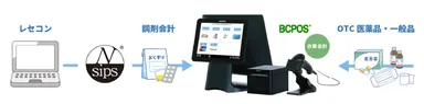 BCPOS NSIPS(R)連携イメージ