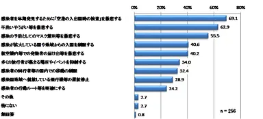 感染症対策として大切だと思うこと