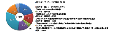コロナウィルスを知った時期