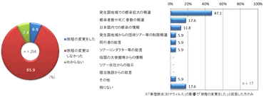 旅程の変更について