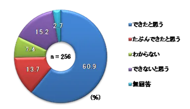 ホテルでの事前説明の影響