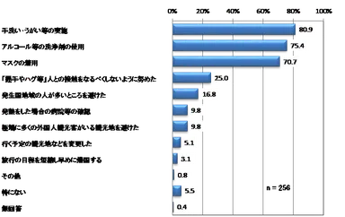 実施した予防策