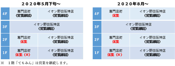 野田駅前商業施設 野田 阪神ウイステ 専門店街 が大規模リニューアル10月のオープンに向けて5月から工事着手 2月から閉店セールを開催します 阪急阪神ホールディングス株式会社のプレスリリース