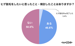 【ヒゲ脱毛意識調査】ヒゲ脱毛したい男性は20代で約6割。脱毛先選びの決め手は「値段」「効果」「痛みの少なさ」