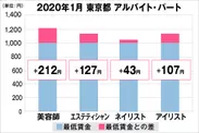 東京都の美容業界における採用時給料に関する調査結果（アルバイト・パート）2020年1月美プロ調べ