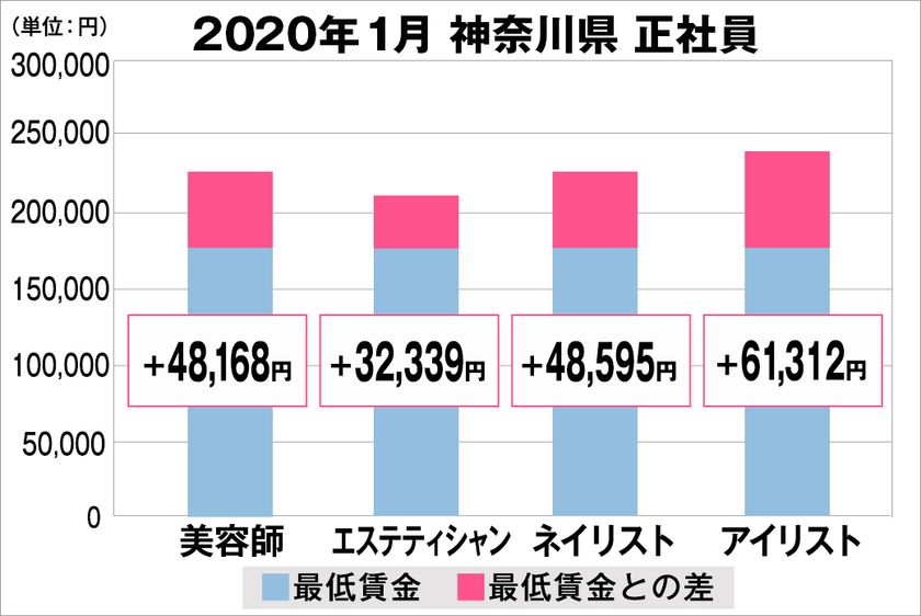 美プロ調べ「2020年1月　最低賃金から見る美容業界の給料調査」
～神奈川版～