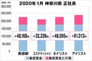 神奈川県の美容業界における採用時給料に関する調査結果（正社員）2020年1月美プロ調べ