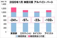 神奈川県の美容業界における採用時給料に関する調査結果（アルバイト・パート）2020年1月美プロ調べ
