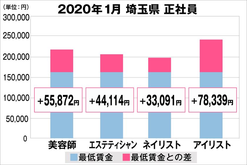 美プロ調べ「2020年1月　最低賃金から見る美容業界の給料調査」
～埼玉版～
