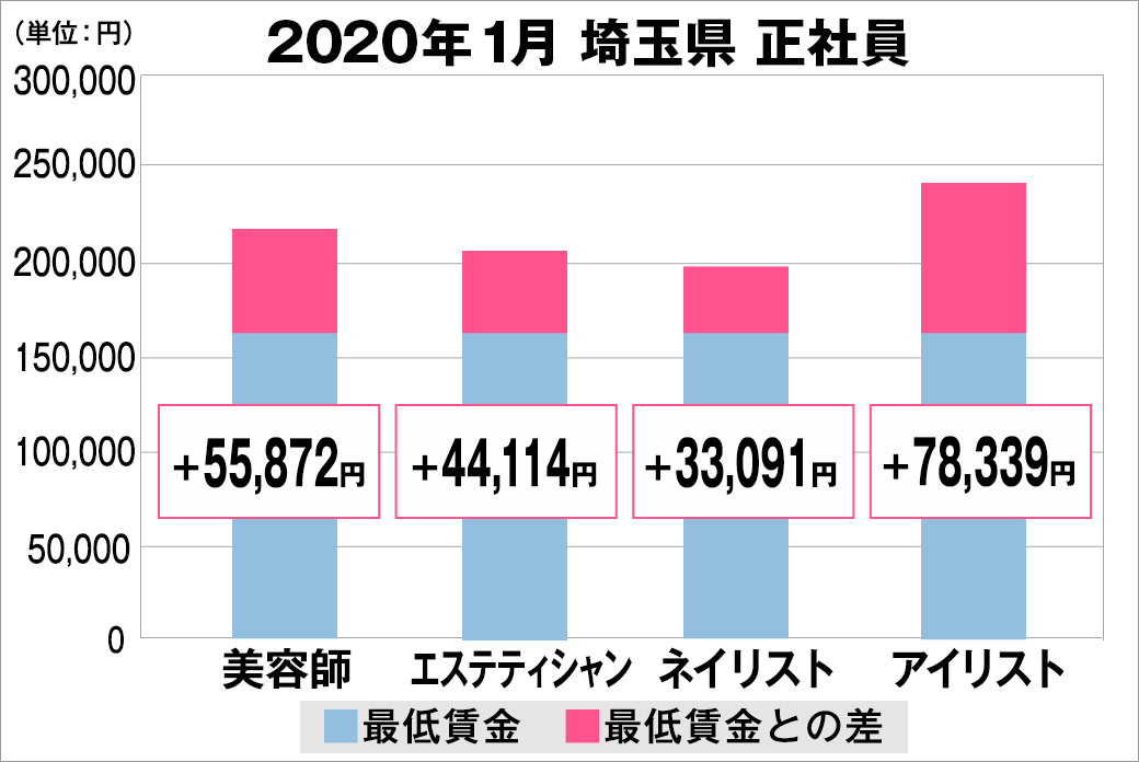 美プロ調べ 年1月 最低賃金から見る美容業界の給料調査 埼玉版 全研本社株式会社のプレスリリース