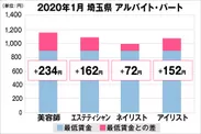 埼玉県の美容業界における採用時給料に関する調査結果（アルバイト・パート）2020年1月美プロ調べ