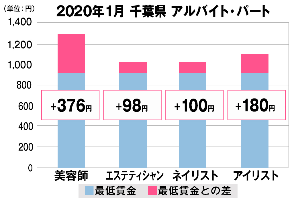 美プロ調べ 年1月 最低賃金から見る美容業界の給料調査 千葉版 全研本社株式会社のプレスリリース