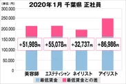 千葉県の美容業界における採用時給料に関する調査結果（正社員）2020年1月美プロ調べ