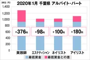 千葉県の美容業界における採用時給料に関する調査結果（アルバイト・パート）2020年1月美プロ調べ