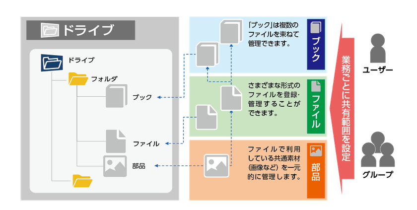処理時間短縮、組織横断・グループ運用管理に対応
帳票管理クラウド「DocValue Contents」最新版
ユーザー登録が10秒に