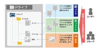 ドライブの構成