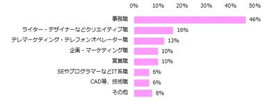 「テレワークの経験がある」と回答した方に伺います。テレワークでどんな仕事をしましたか？ （複数回答可）