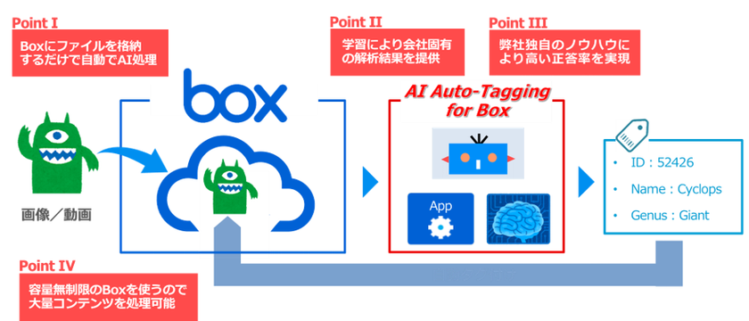MKI、AI活用でDXを加速するAI Platform「AI Auto-Tagging for Box」を開発
