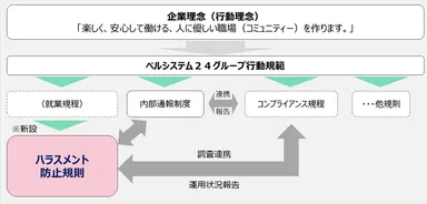 「ハラスメント防止規則」の位置づけ