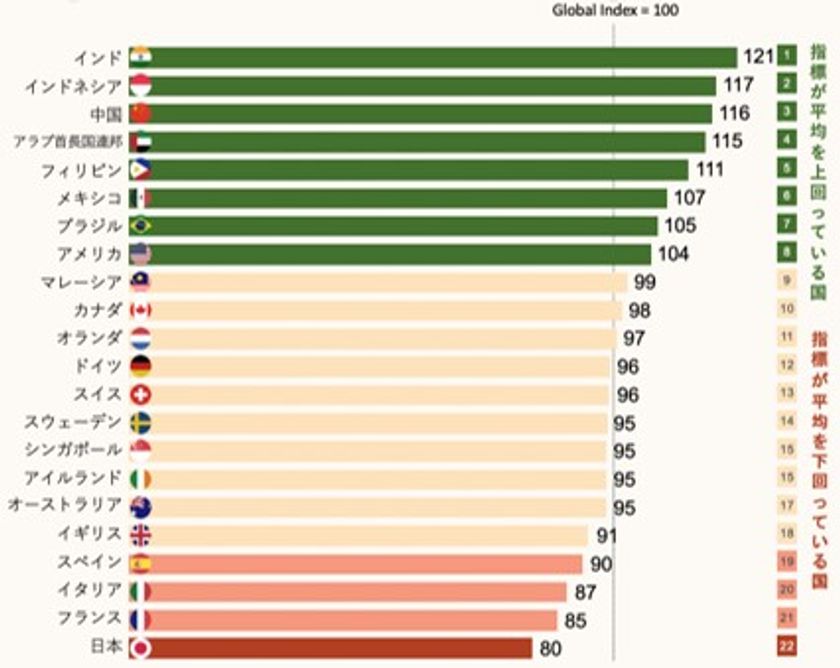 リンクトイン「仕事で実現したい機会に対する意識調査」を発表
日本は22か国中、最も自信がなく悲観的