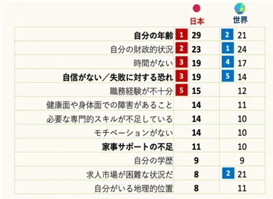 仕事機会の阻害要因の1位は、世界で「お金」、日本では「年齢」