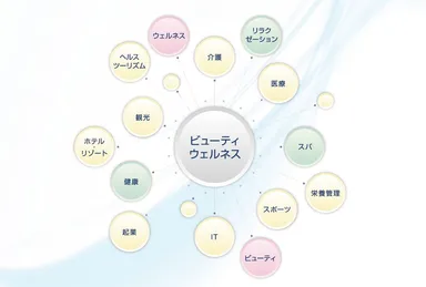 ビューティアンドウェルネスで新しいビジネスの創造を