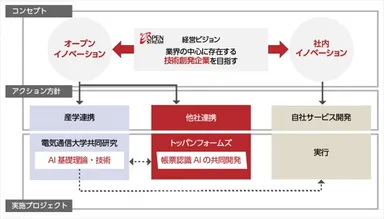 当社経営ビジョンにもとづく、本共同開発の位置づけ
