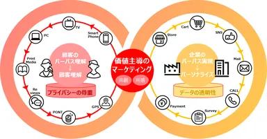 顧客志向から、価値主導マーケティングへの移行