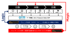 朝日広告社、媒体社と広告主のデータを連携し、双方のマーケティングを支援する企業間データプラットフォーム「Golden Journey Place(TM)」を発表