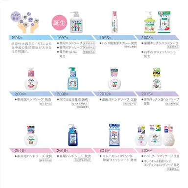 『キレイキレイ』の歩み