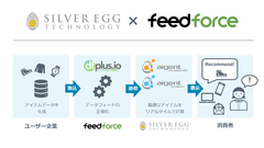 AI用データの取得が簡単に！シルバーエッグ・テクノロジーのレコメンドサービスがフィードフォースのデータフィード管理ツール「dfplus.io」に対応