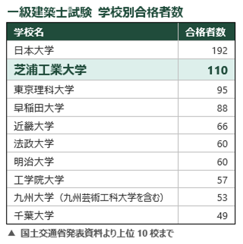 芝浦 工業 大学 合格 発表