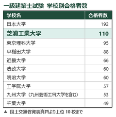 芝浦工業大学が一級建築士試験の学校別合格者数で、全国第2位　総合力を備えた、世界で活躍できる人材の育成に注力