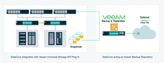 DataCoreとVeeam Softwareのツール統合により多様なストレージテクノロジーに及ぶデータ保護を自動化、シンプル化、一元化