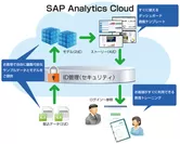 「SAP(R) Analytics Cloud Starter Package」概念図