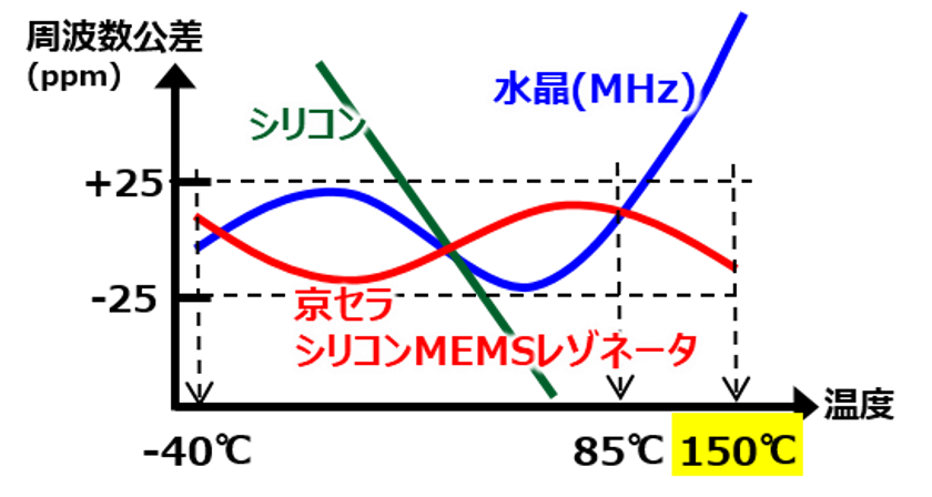 シリコンMEMSレゾネータの製品化技術を確立