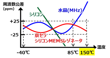 周波数温度特性比較
