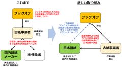 ～古紙リサイクルの100％国内循環を目指して～ブックオフが製紙会社と新たなリサイクルシステムを構築