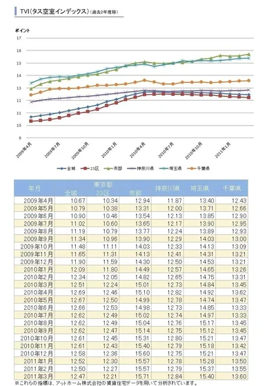 TVI(タス空室インデックス)(過去2年推移)