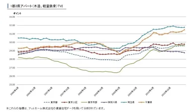 1都3県アパート(木造、軽量鉄骨)TVI