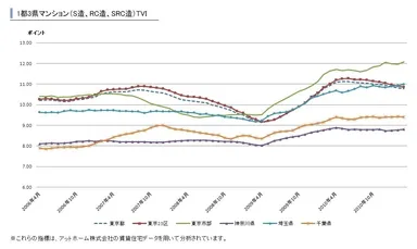 1都3県マンション(S造、RC造、SRC造)TVI