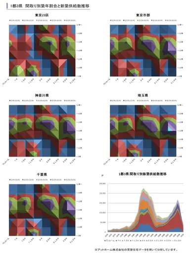 1都3県　間取り別築年割合と新築供給数推移