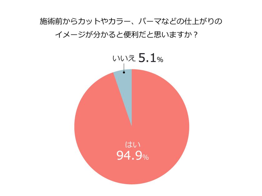 95 の人が あったら便利だと思う と回答したスマートミラーを埼玉県で初導入 美容室 コンサルティングレボルが直営店をリニューアルオープン 株式会社レボルのプレスリリース