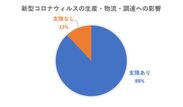 新型コロナウィルス、日本企業の88％が生産・物流に支障と回答
