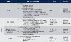 デジタルリスク研修サービス開始　～DX推進に求められるリスク意識の醸成～