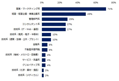 異業種転職を実現されたミドルの転職者は、どのような職種の方が多いですか？（上位3つ）