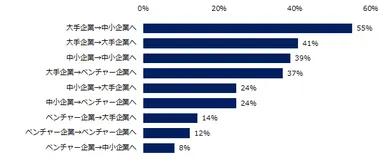 異業種転職を実現されたミドルの転職者は、どのような企業規模の変化が多いですか？（上位3つ）